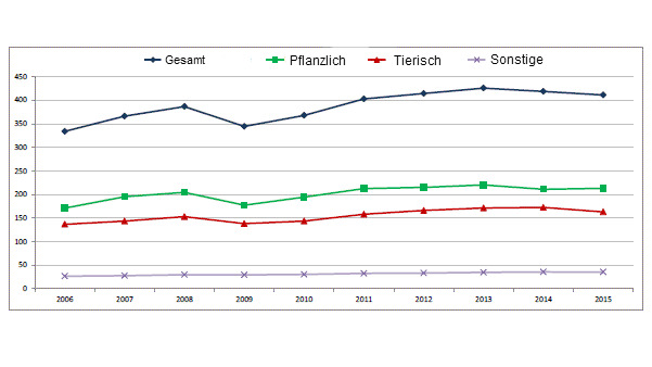 Landwirtschaftliche Erzeugung in der Europ&auml;ischen Union, 2006-2015 (in Milliarden Euro)
