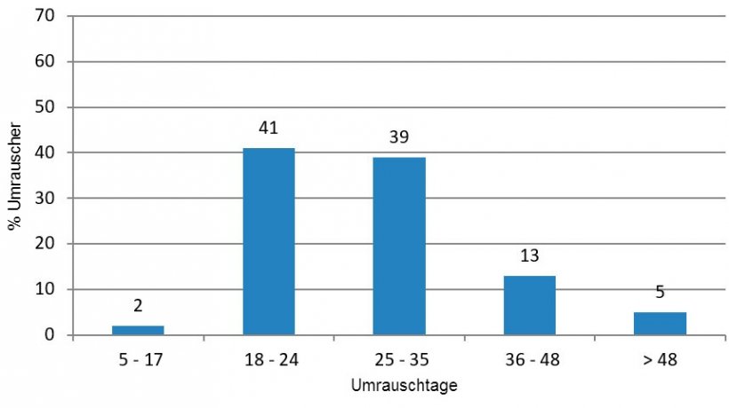 Abbildung 3: Analyse der Umrauscher im günstigen Zeitraum (Januar bis Juni und Oktober bis Dezember 2015)