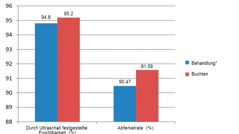 Figure 5. Ultrasound fertility and farrowing rate from December 2015 to June 2016. (*sows in crates from weaning until day 28 of gestation).
