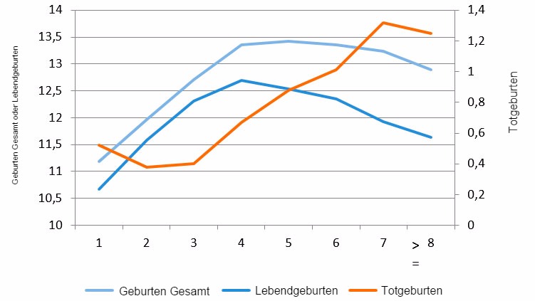 Abbildung 1: Durchschnittliche Zahl der Lebendgeburten 2015 nach Geburtenzahl
