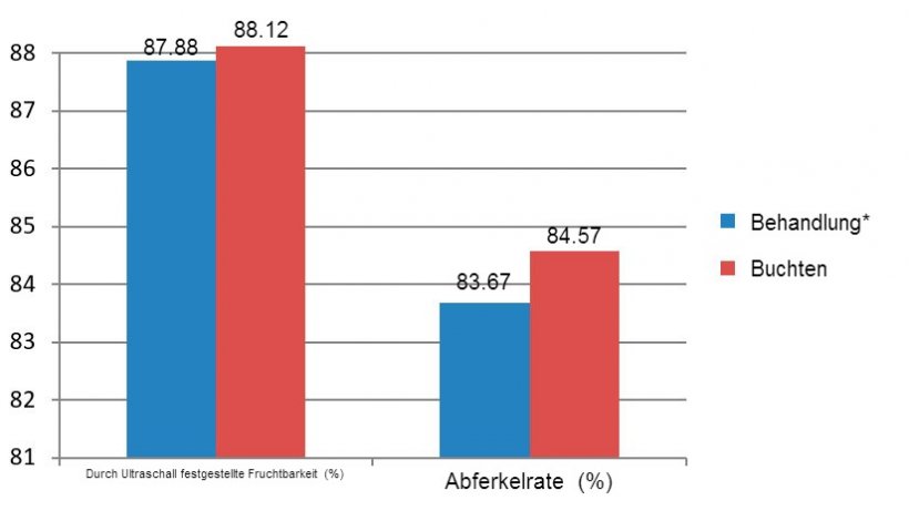 Abbildung 7: Ergebnisse der verglichenen erstgebärenden Sauen zwischen Dezember 2015 und Juni 2016 (*Sauen in Kastenständen vom Absetzen bis zum 28. Tag der Tragzeit)