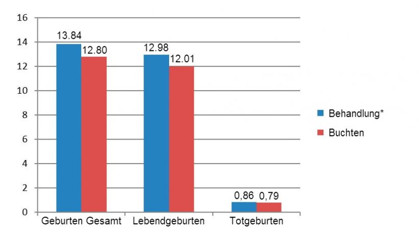 Abbildung 6: Gesamtgeburten, Lebendgeburten und Totgeburten zwischen Dezember 2015 und Juni 2016 (*Sauen in Kastenständen vom Absetzen bis zum 28. Tag der Tragzeit)
