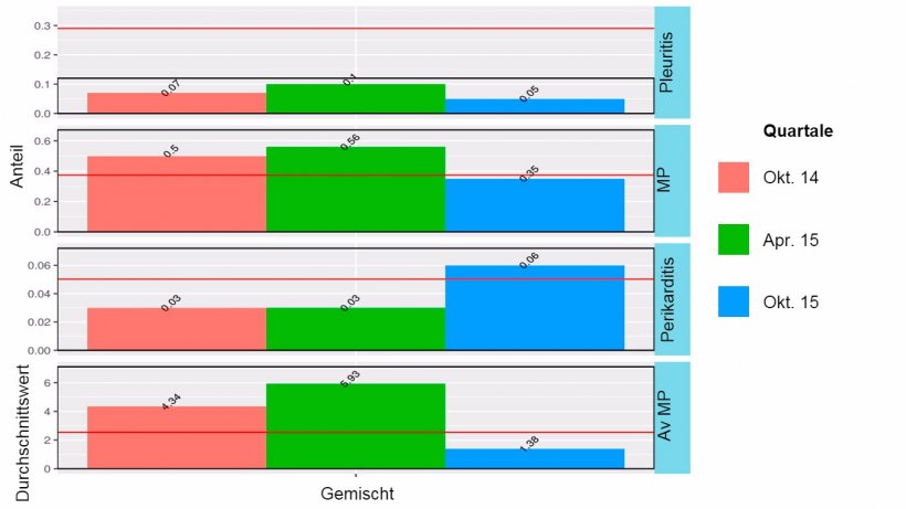 Abbildung 2: Ergebnisse der &Uuml;berwachung des Schlachthofs 2014-2015 bei gemischter Belegung (Mast am Standort 1, aber Absetzphase entweder an Standort 1 oder Standort 2).
