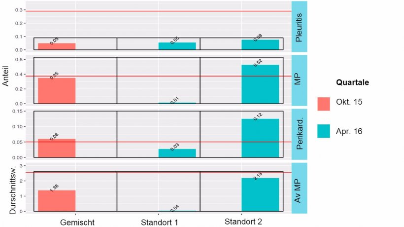 Abbildung 3: Ergebnisse der &Uuml;berwachung des Schlachthofs f&uuml;r gemischte Belegung (Oktober 2015) und Standort 1 und 2 (April 2016).
