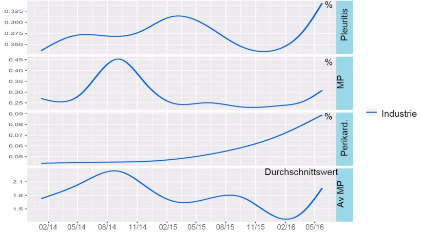 Abbildung 5: Tendenzen von Erkrankungen in der irischen Schweineindustrie, die 2014-2016 im Schlachthof festgestellt wurden.
