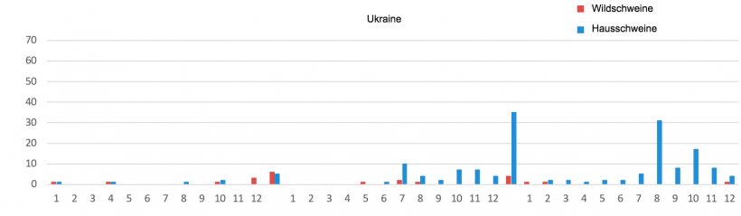 Monatliche Entwicklung der ASP-Ausbr&uuml;che in der Ukraine
