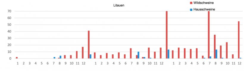 Monatliche Entwicklung der ASP-Ausbr&uuml;che in Litauen
