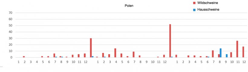 Monatliche Entwicklung der ASP-Ausbr&uuml;che in Polen
