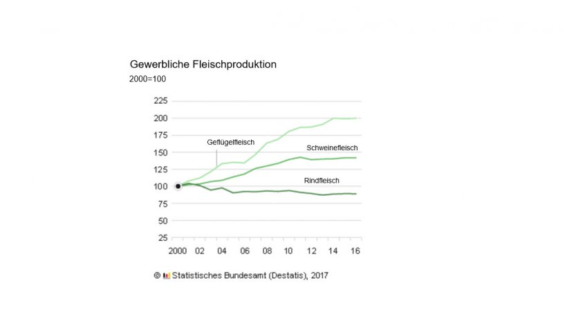 Producción comercial de carne en Alemania en 2016