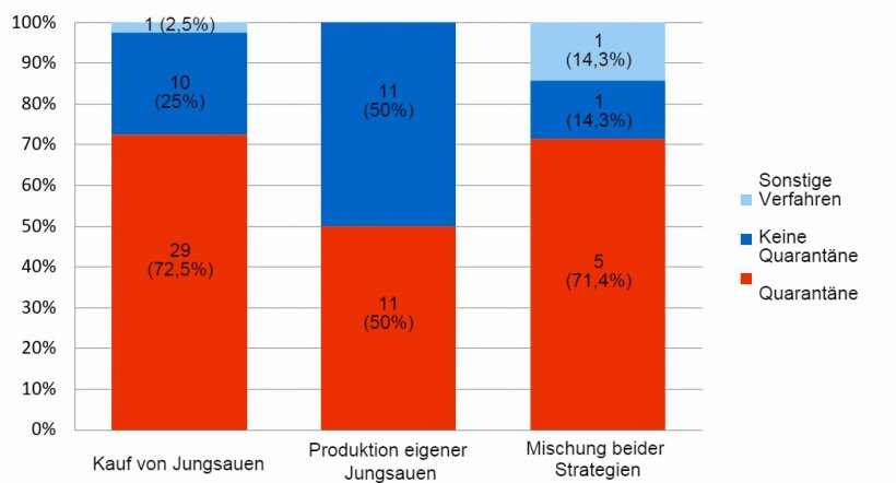 Abbildung 2: Einsatz der Quarant&auml;ne in 69 Betrieben
