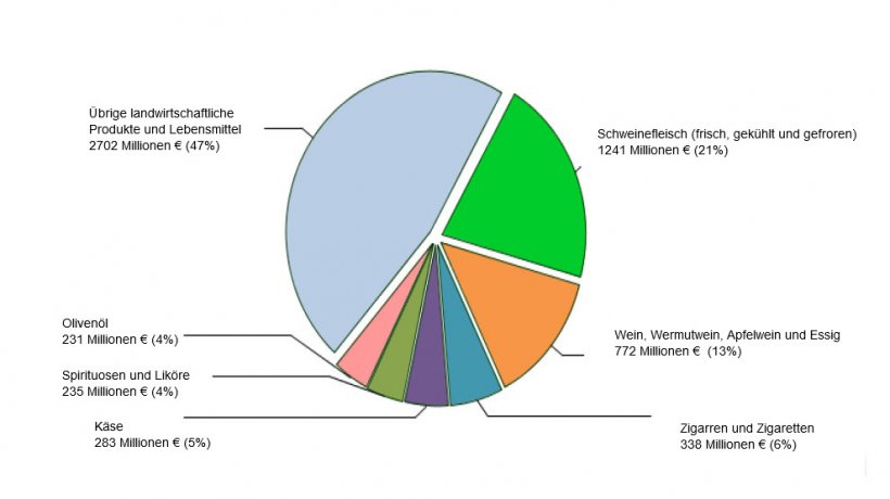 Wichtigste Agrar- und Lebensmittelexporte der EU28 nach Japan im Jahr 2016
