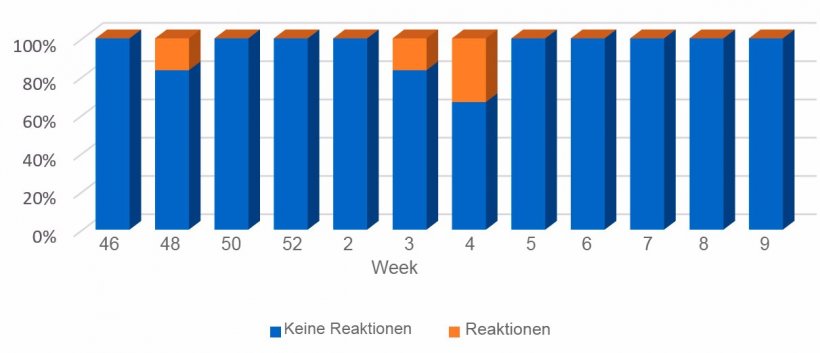 Grafik 4: Trend der Resultate bei Saugferkeln
