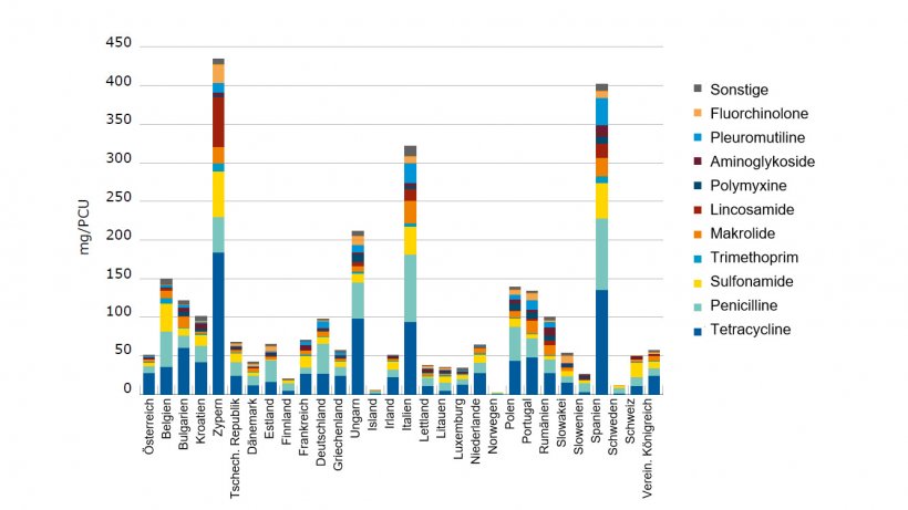 Abgabe von Antibiotika (in mg/PCU) f&uuml;r Lebensmittel liefernde Tiere im Jahr 2015
