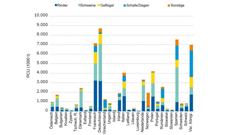 Anteile der verschiedenen Lebensmittel liefernden Tierarten (inkl. Pferde) an der PCU der einzelnen L&auml;nder (1 PCU = 1&nbsp;kg)
