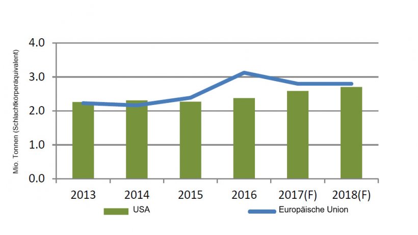 Die USA holen auf, doch die EU ist weiterhin der gr&ouml;&szlig;te Schweinefleischexporteur
