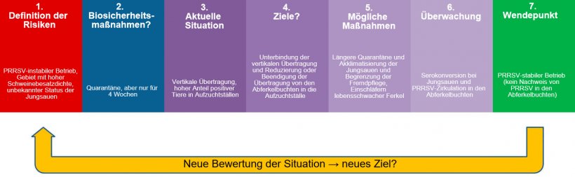 Biosicherheit bei der Bek&auml;mpfung von PRRSV
