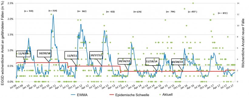 Abbildung 3: Anzahl an PRRS-F&auml;llen pro Woche (gr&uuml;ne Punkte) und glatte Inzidenz-Kurve (blaue Linie). Das Datum in den K&auml;stchen zeigt, wann die Inzidenz-Kurve den epidemischen Schwellenwert (rote Linie) schneidet. Die Summe der teilnehmenden Betriebe wird in jeder Saison an der Spitze der Tabelle angegeben. EGGD*: Exponentiell gewichtete gleitende Durchschnitt
