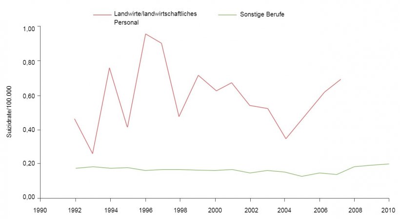 Berufsbedingte Suizidraten/100.000 f&uuml;r Landwirte/landwirtschaftliches Personal im Vergleich zu allen anderen Berufen, 1992-2010. Aus: Ringgenberg, W., Peek-Asa, C. Donham, K., Ramirez, M. Trends and Conditions of Occupational Suicide and Homicide in Farmers and Agriculture Workers, 1992, 20110. The J. or Rural Health, 0(2017) 1-8 National Rural Health Assn. (Anmerkung:&nbsp;Daten f&uuml;r 2008 und 2010 sind entweder nicht verf&uuml;gbar oder entsprechen nicht den Publikationskriterien von&nbsp;BLS.&nbsp;Daten und Raten t&ouml;dlicher Verletzungen wurden vom Autor mit eingeschr&auml;nktem Zugang zu LS CROI Mikrodata generiert/berechnet.
