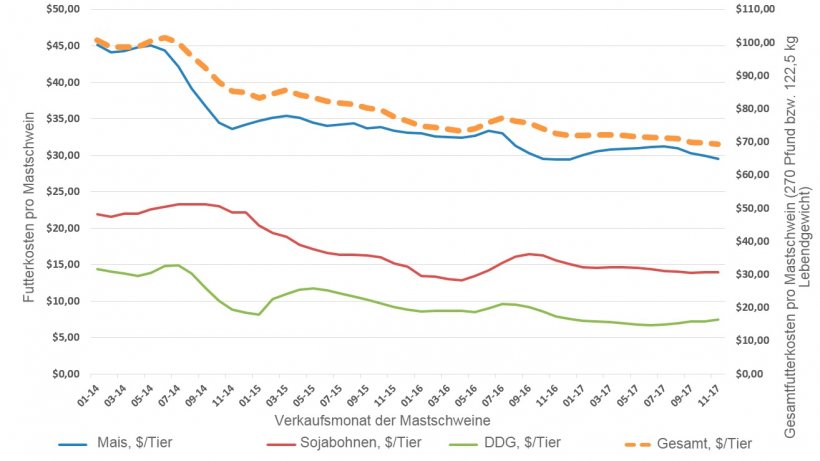 Gesch&auml;tzte Kosten der Futtermittelbestandteile f&uuml;r Mastschweine, die von Januar 2014 bis November 2017 verkauft wurden. Iowa State University, gesch&auml;tzte Ertr&auml;ge in der Schweinezucht und -mast.
