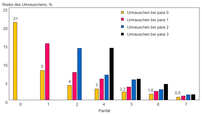 <p>Abbildung 2: Sp&auml;teres Umrauschen bei den erstmals umrauschenden weiblichen Schweinen nach der Geburtenzahl.</p>
