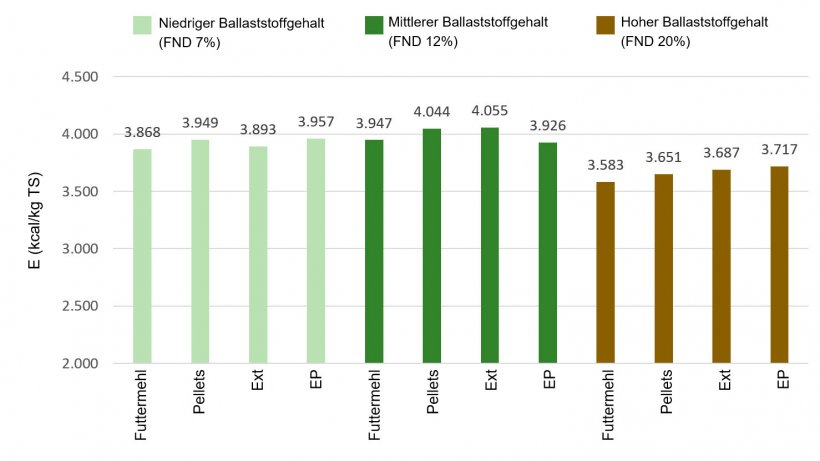 Abbildung 1: Auswirkungen des Ballaststoffgehalts und der technischen Behandlung des Futters auf die metabolische Energie (ME) kcal/kg TS (Rojas et al, 2016)
