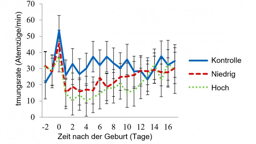 Abbildung 3: Least-Square-Mittelwerte der Atmungsraten im Raum mit leichter Hitzebelastung: Die Raumtemperaturen f&uuml;r die leichte Hitzebelastung wurden von 08:00-16:00 Uhr auf 27 &deg;C und f&uuml;r den Rest des Tages auf 22 &deg;C eingestellt. Die Atmungsrate wurde vom Wasserdurchfluss der Paneele (WD), der Raumtemperatur (RaumT), der Tageszeit (Zeit), dem Tag der Laktation und den Wechselwirkungen von WD x RaumT, WD x Zeit, RaumT x Zeit beeinflusst (P &lt; 0,001).
