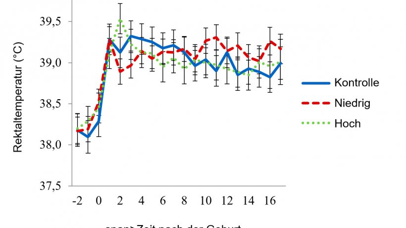 Abbildung 5: Rektaltemperaturen im Raum mit leichter Hitzebelastung: Die Raumtemperaturen f&uuml;r die leichte Hitzebelastung wurden von 08:00-16:00 Uhr auf 27 &deg;C und f&uuml;r den Rest des Tages auf 22 &deg;C eingestellt. Die Rektaltemperaturen der Sauen wurden von der Tageszeit, dem Tag der Laktation, dem Wasserdurchfluss der Paneele &times; Raumtemperatur, Wasserdurchfluss der Paneele &times; Tageszeit, Tag der Laktation &times; Raumtemperatur und von den Wechselwirkungen der 3 Faktoren Wasserdurchfluss der Paneele &times; Raumtemperatur &times; Tageszeit beeinflusst (P &lt; 0,038).
