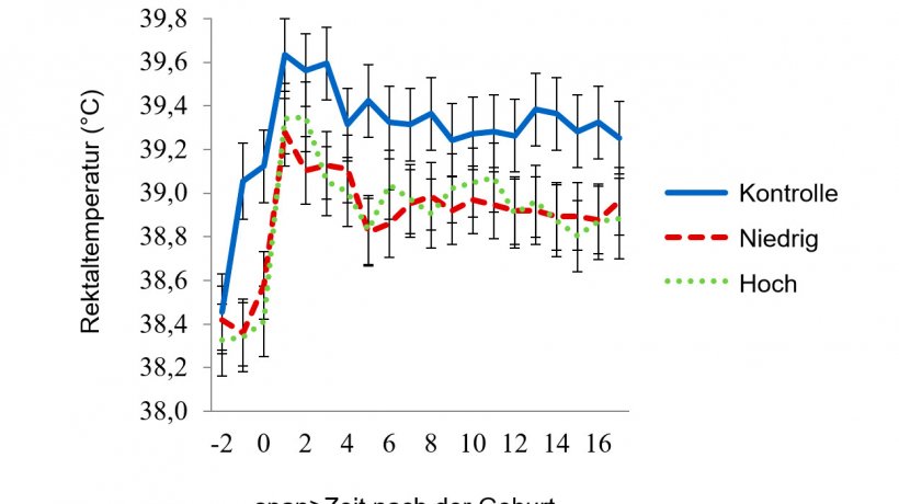 Abbildung 6: Rektaltemperaturen im Raum mit moderater Hitzebelastung: Die Raumtemperaturen f&uuml;r die moderate Hitzebelastung wurden von 08:00-16:00 Uhr auf 32 &deg;C und f&uuml;r den Rest des Tages auf 27 &deg;C eingestellt. Die Rektaltemperaturen der Sauen wurden von der Tageszeit, dem Tag der Laktation, dem Wasserdurchfluss der Paneele &times; Raumtemperatur, Wasserdurchfluss der Paneele &times; Tageszeit, Tag der Laktation &times; Raumtemperatur und von den Wechselwirkungen der 3 Faktoren Wasserdurchfluss der Paneele &times; Raumtemperatur &times; Tageszeit beeinflusst (P &lt; 0,038).
