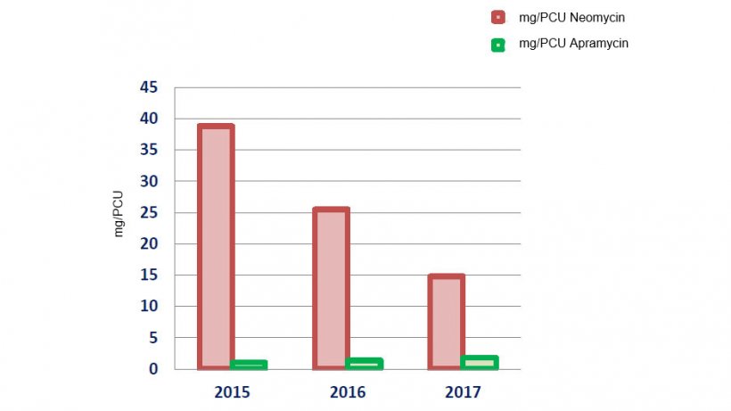 Entwicklung des Neomycin- und Apramycin-Verbrauchs in mg/PCU
