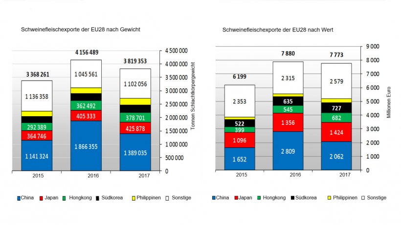 Schweinefleischexporte der EU28
