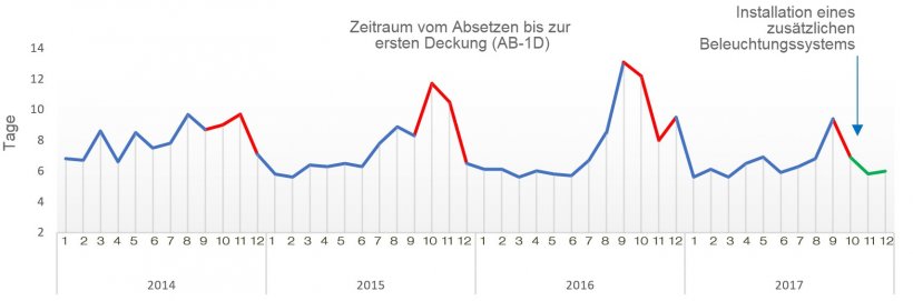 Abbildung 1: Zeitraum vom Absetzen bis zur ersten Deckung in den letzten 4 Jahren
