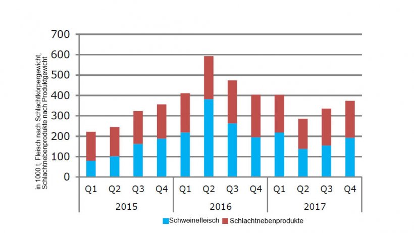 Entwicklung der EU-Exporte von Schweinefleisch und Schlachtnebenprodukten
