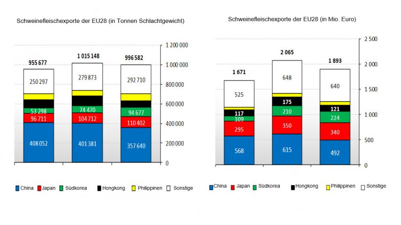 Schweinefleischexporte der EU28 im ersten Quartal 2018
