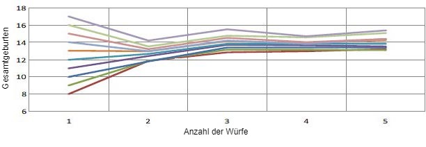 Grafik 1: Entwicklung der Geb&auml;rfreudigkeit auf Grundlage der Geb&auml;rfreudigkeit beim ersten Abferkeln. F&uuml;r jedes geborene Ferkel beim ersten Abferkeln gibt es 0,4 mehr geborene Ferkel pro Wurf.

&nbsp;
