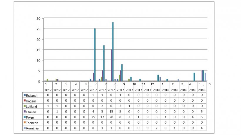 Monatliche Entwicklung der ASP-Ausbr&uuml;che bei Hausschweinen in den Jahren 2017 und 2018 (bis 11.06.2018)
