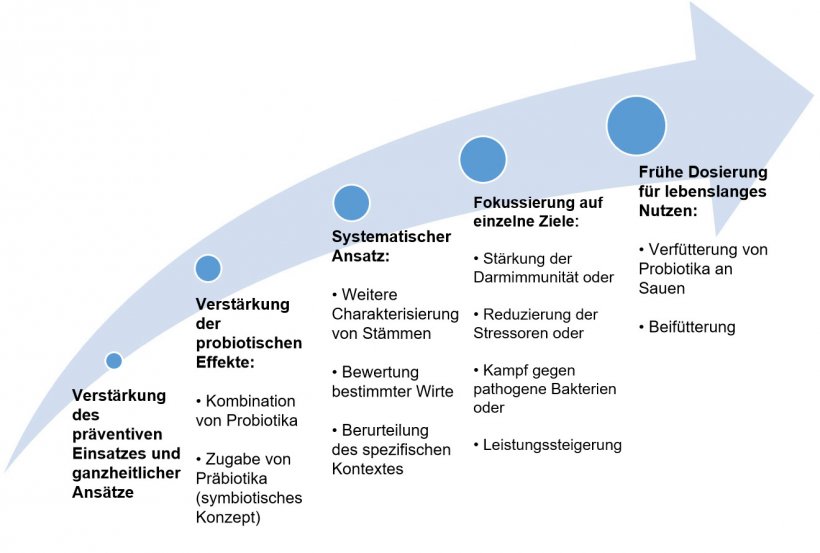 Abbildung 2: Strategien zur Verbesserung des Einsatzes von Probiotika in fr&uuml;hen Lebensphasen
