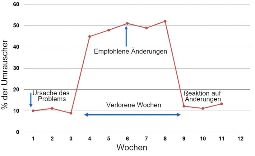 Grafik 1. Reaktionen, die jede Woche von der k&uuml;nstlichen Besamung oder der nat&uuml;rlichen Paarung gemeldet wurden.
