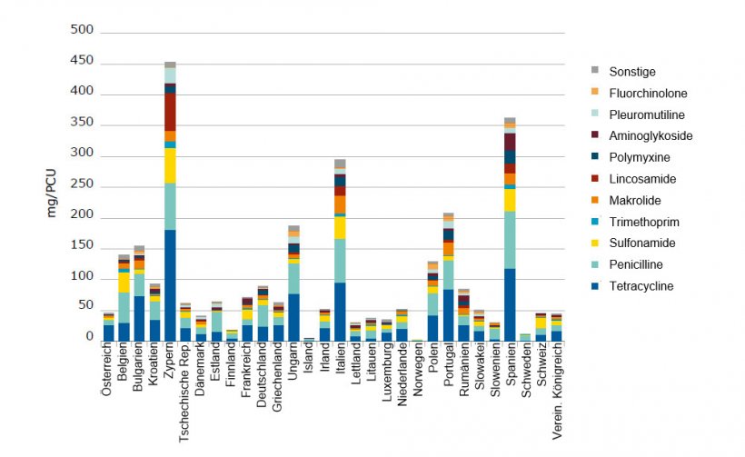 Abgabemengen f&uuml;r Lebensmittel liefernde Tiere nach Tierantibiotika-Klasse im Jahr 2016
