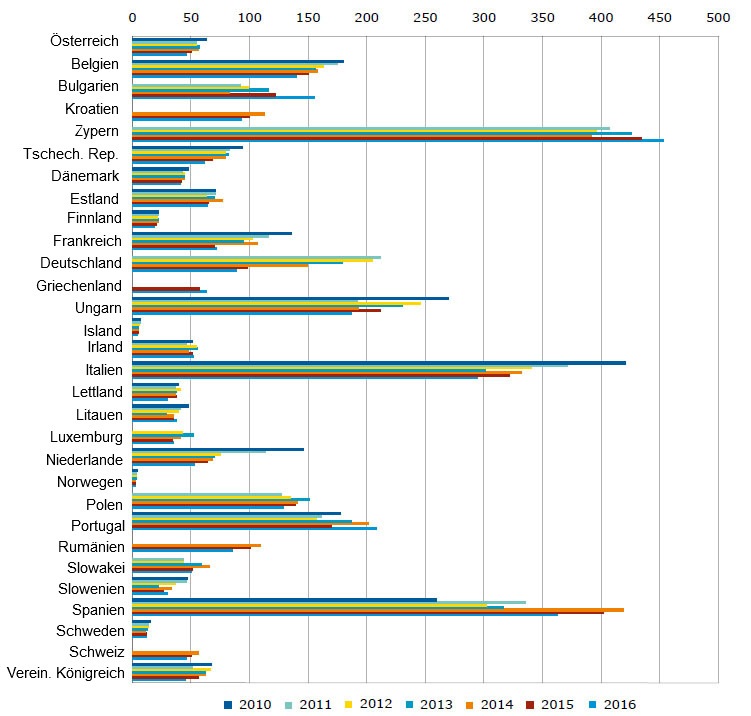 Gesamtabgabemengen von antimikrobiellen Wirkstoffen f&uuml;r Lebensmittel liefernde Tiere zwischen 2010 und 2016
