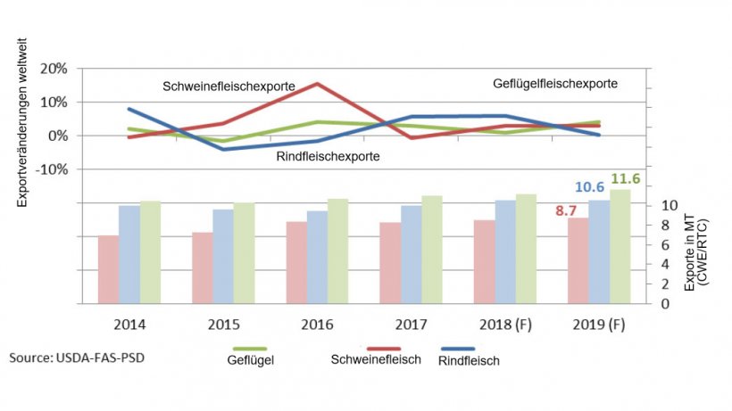 Prognostizierte weltweite Fleischexporte 2019
