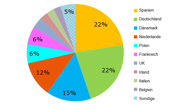 EU-Schweinefleischexporte nach Herkunftsland, Januar-Juli 2018. Quelle: GD Landwirtschaft auf der Grundlage von Eurostat-Daten
