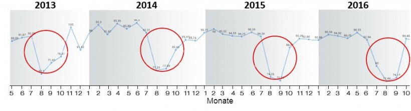 Abbildung 6: Abferkelrate im Zeitraum 2013-2018
