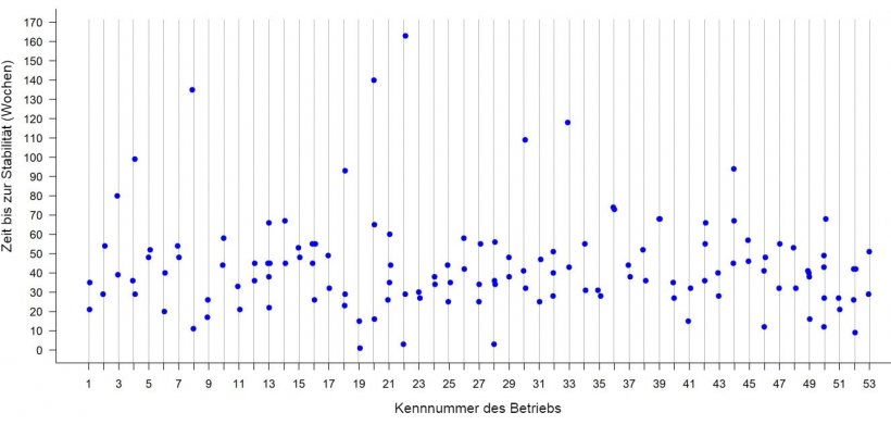 Abbildung 2: Zeit bis zur PRRS-Stabilit&auml;t in 53 Zuchtbetrieben im Mittleren Westen der Vereinigten Staaten. Jeder Punkt zeigt die TTS an, die bei einem bestimmten Betrieb f&uuml;r jeden Ausbruch festgestellt wurde.
