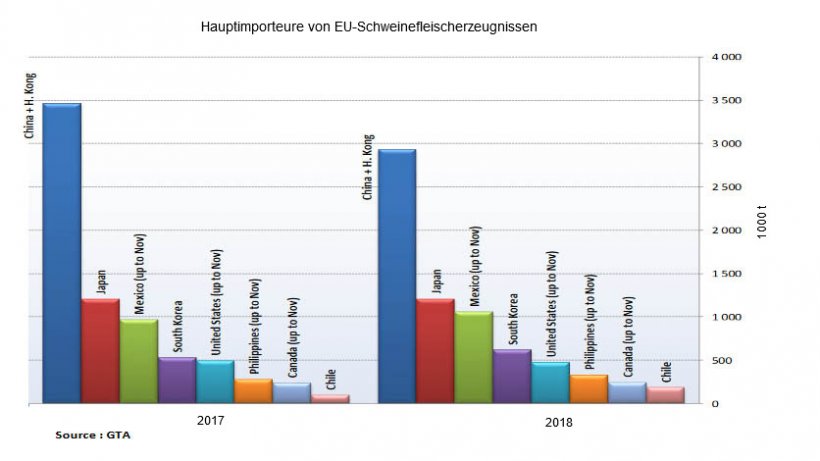 Hauptimporteure von EU-Schweinefleischerzeugnissen
