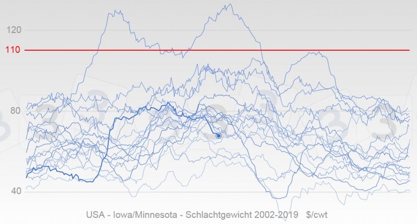 Grafik 3: Entwicklung des Schweinepreises in den USA seit 2002 in Blau. Die dicke Linie entspricht den Preisen des Jahres 2019. In Rot ist der Medianwert der Antworten gekennzeichnet, die bei der Umfrage von 333 zum H&ouml;chstpreis f&uuml;r Schweinefleisch im Jahr 2019 erhalten wurden.
