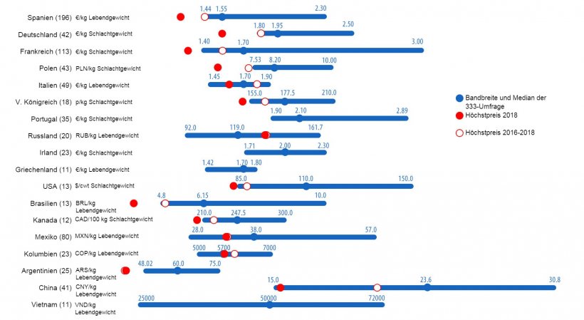 Grafik 1: Umfrage von 333 &uuml;ber den H&ouml;chstpreis f&uuml;r Schweinefleisch im Jahr 2019, die zwischen dem 21. Mai und dem 21. Juni durchgef&uuml;hrt wurde. Bandbreite und Median der erhaltenen Antworten nach L&auml;ndern und H&ouml;chstpreis, die 2018 und in den letzten drei Jahren verzeichnet wurden. In Klammern ist die Anzahl der analysierten Daten angegeben.
