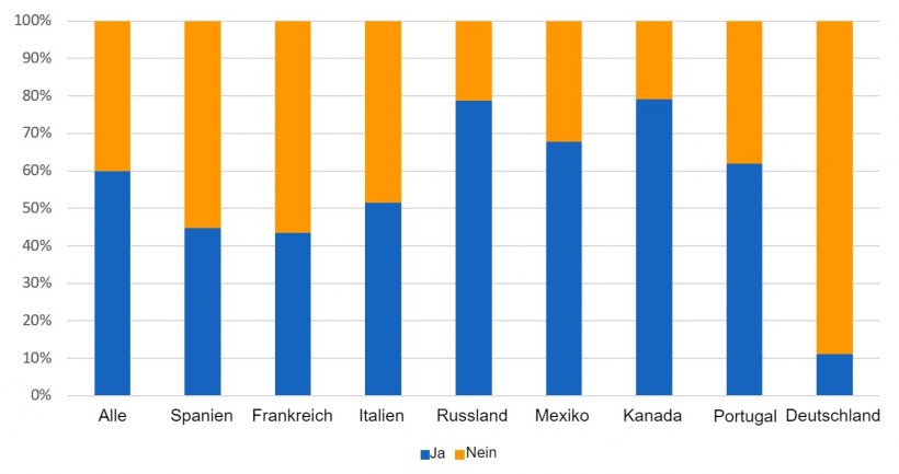 Abbildung 1: Verteilung der Antworten auf die Frage &bdquo;Drehen Sie Samendosen bei der Lagerung im Betrieb?&ldquo; nach L&auml;ndern
