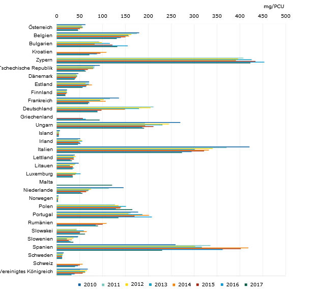 Gesamtabgabemengen von antimikrobiellen Wirkstoffen f&uuml;r Lebensmittel liefernde Tierarten zwischen 2010 und 2017, in mg/PCU, im L&auml;ndervergleich
