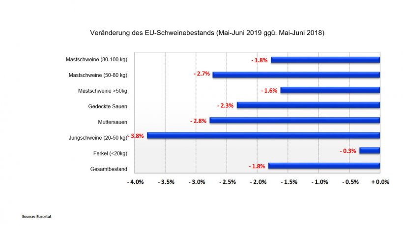 Ver&auml;nderung des EU-Schweinebestands (Mai-Juni 2019 gg&uuml;. Mai-Juni 2018)
