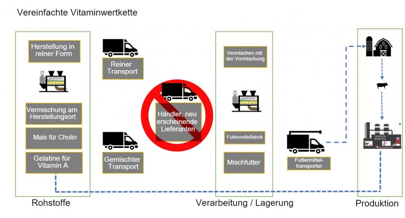 Abbildung 1: Allgemeine Beschreibung der Vitaminwertkette f&uuml;r Futtermittel.
